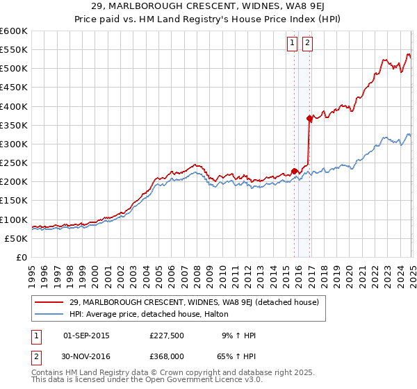 29, MARLBOROUGH CRESCENT, WIDNES, WA8 9EJ: Price paid vs HM Land Registry's House Price Index