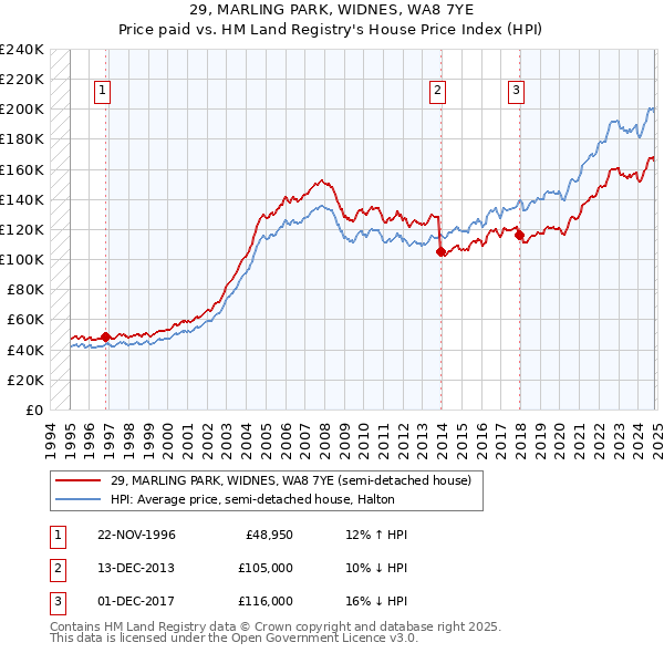 29, MARLING PARK, WIDNES, WA8 7YE: Price paid vs HM Land Registry's House Price Index