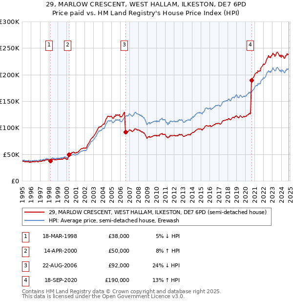 29, MARLOW CRESCENT, WEST HALLAM, ILKESTON, DE7 6PD: Price paid vs HM Land Registry's House Price Index