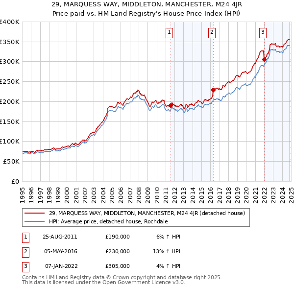 29, MARQUESS WAY, MIDDLETON, MANCHESTER, M24 4JR: Price paid vs HM Land Registry's House Price Index