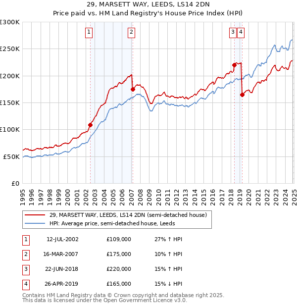 29, MARSETT WAY, LEEDS, LS14 2DN: Price paid vs HM Land Registry's House Price Index