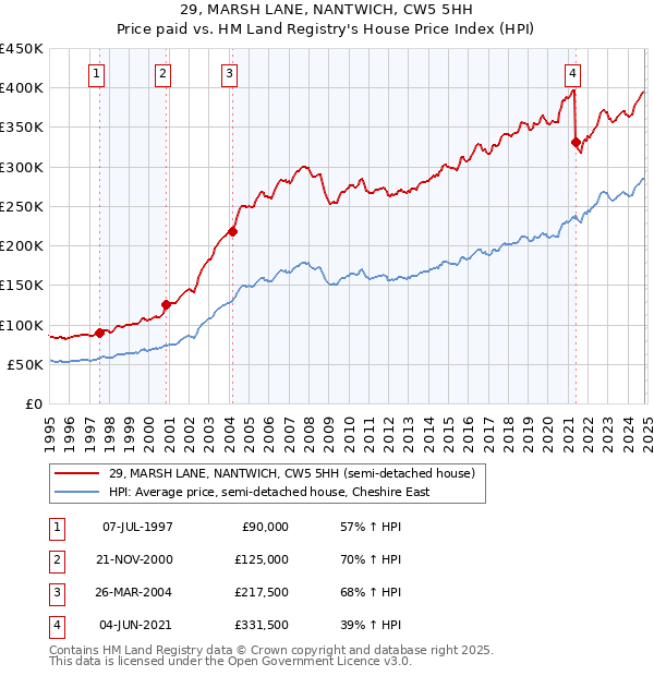 29, MARSH LANE, NANTWICH, CW5 5HH: Price paid vs HM Land Registry's House Price Index