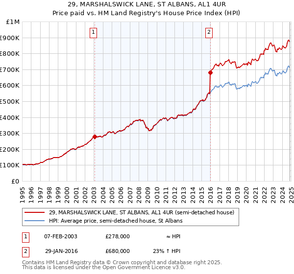 29, MARSHALSWICK LANE, ST ALBANS, AL1 4UR: Price paid vs HM Land Registry's House Price Index