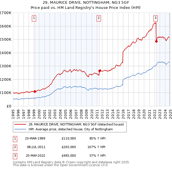 29, MAURICE DRIVE, NOTTINGHAM, NG3 5GF: Price paid vs HM Land Registry's House Price Index