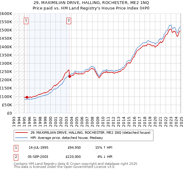 29, MAXIMILIAN DRIVE, HALLING, ROCHESTER, ME2 1NQ: Price paid vs HM Land Registry's House Price Index