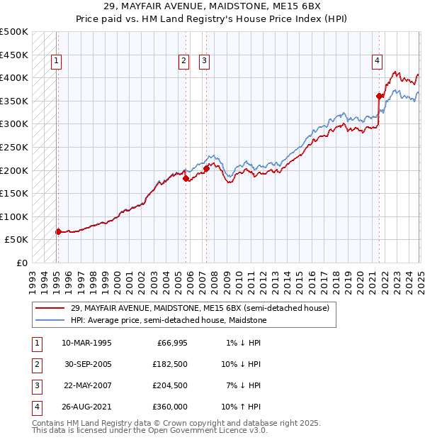 29, MAYFAIR AVENUE, MAIDSTONE, ME15 6BX: Price paid vs HM Land Registry's House Price Index