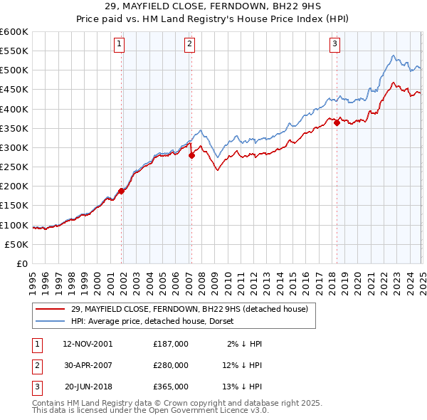 29, MAYFIELD CLOSE, FERNDOWN, BH22 9HS: Price paid vs HM Land Registry's House Price Index