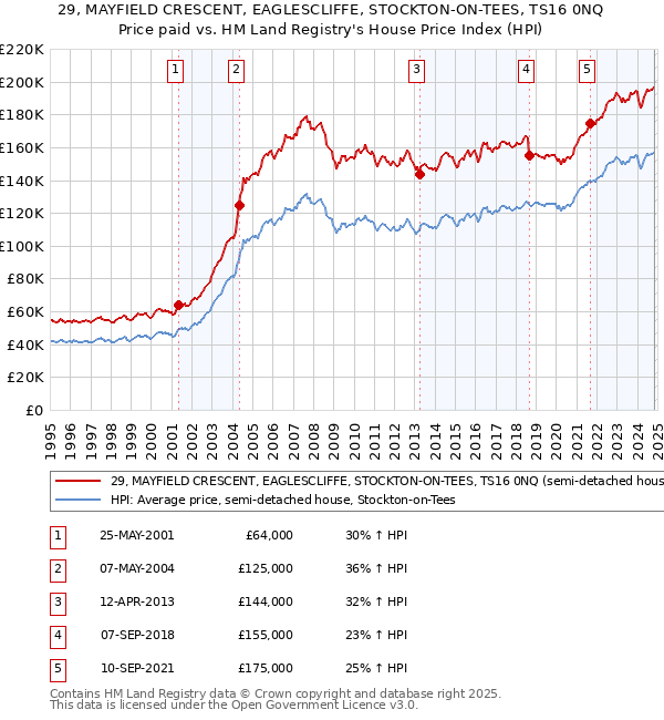 29, MAYFIELD CRESCENT, EAGLESCLIFFE, STOCKTON-ON-TEES, TS16 0NQ: Price paid vs HM Land Registry's House Price Index