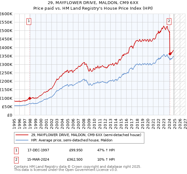 29, MAYFLOWER DRIVE, MALDON, CM9 6XX: Price paid vs HM Land Registry's House Price Index