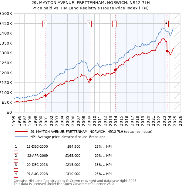 29, MAYTON AVENUE, FRETTENHAM, NORWICH, NR12 7LH: Price paid vs HM Land Registry's House Price Index