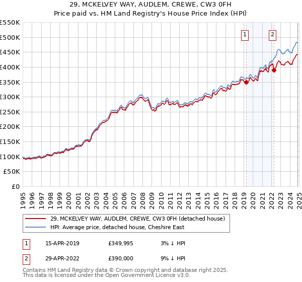 29, MCKELVEY WAY, AUDLEM, CREWE, CW3 0FH: Price paid vs HM Land Registry's House Price Index