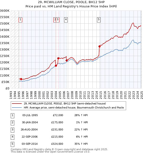 29, MCWILLIAM CLOSE, POOLE, BH12 5HP: Price paid vs HM Land Registry's House Price Index