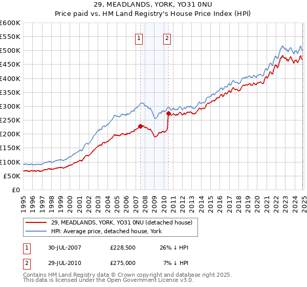 29, MEADLANDS, YORK, YO31 0NU: Price paid vs HM Land Registry's House Price Index