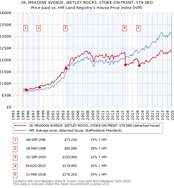 29, MEADOW AVENUE, WETLEY ROCKS, STOKE-ON-TRENT, ST9 0BD: Price paid vs HM Land Registry's House Price Index