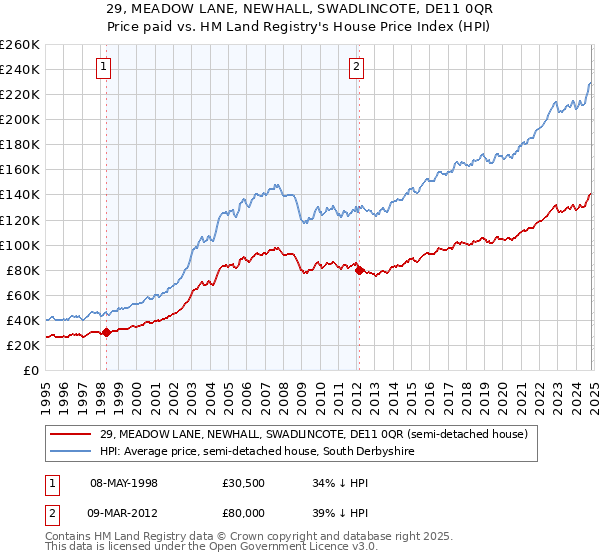 29, MEADOW LANE, NEWHALL, SWADLINCOTE, DE11 0QR: Price paid vs HM Land Registry's House Price Index