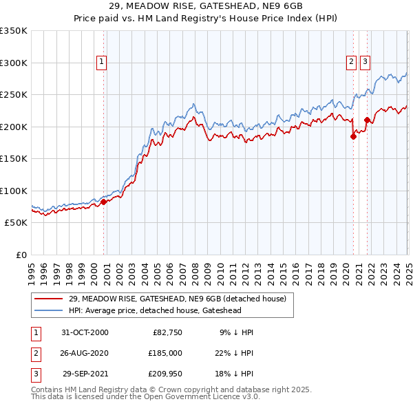 29, MEADOW RISE, GATESHEAD, NE9 6GB: Price paid vs HM Land Registry's House Price Index