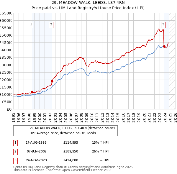 29, MEADOW WALK, LEEDS, LS7 4RN: Price paid vs HM Land Registry's House Price Index