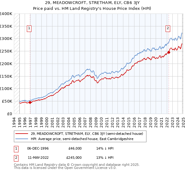 29, MEADOWCROFT, STRETHAM, ELY, CB6 3JY: Price paid vs HM Land Registry's House Price Index