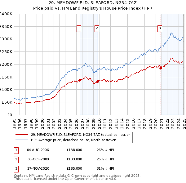 29, MEADOWFIELD, SLEAFORD, NG34 7AZ: Price paid vs HM Land Registry's House Price Index