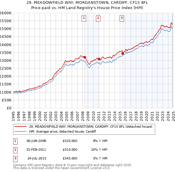 29, MEADOWFIELD WAY, MORGANSTOWN, CARDIFF, CF15 8FL: Price paid vs HM Land Registry's House Price Index