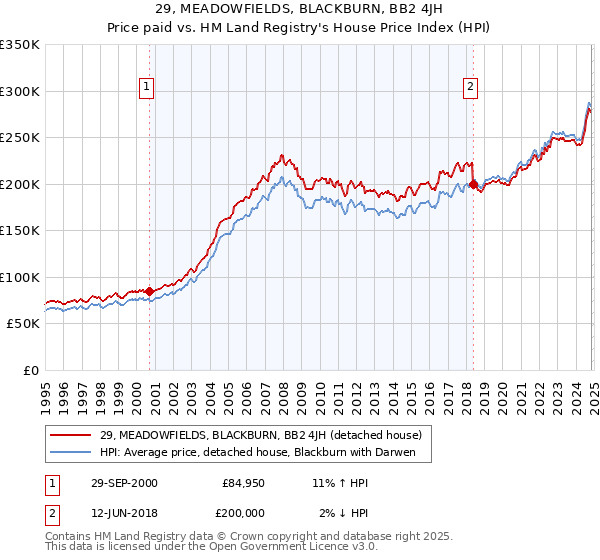 29, MEADOWFIELDS, BLACKBURN, BB2 4JH: Price paid vs HM Land Registry's House Price Index