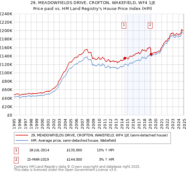 29, MEADOWFIELDS DRIVE, CROFTON, WAKEFIELD, WF4 1JE: Price paid vs HM Land Registry's House Price Index