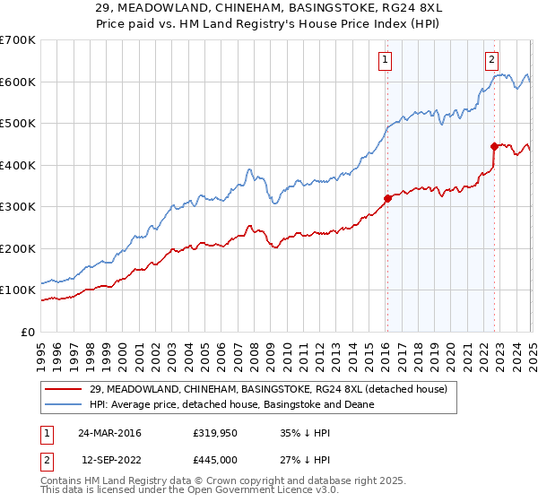 29, MEADOWLAND, CHINEHAM, BASINGSTOKE, RG24 8XL: Price paid vs HM Land Registry's House Price Index