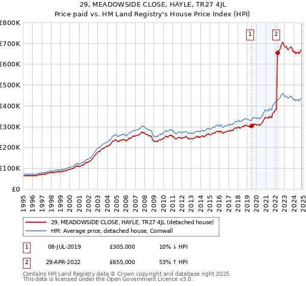 29, MEADOWSIDE CLOSE, HAYLE, TR27 4JL: Price paid vs HM Land Registry's House Price Index