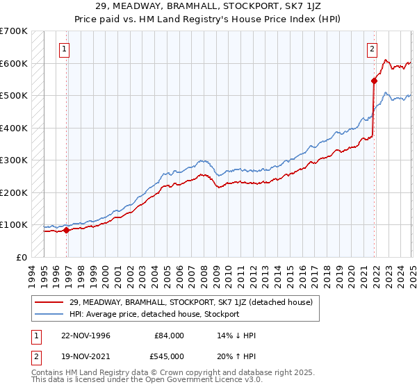 29, MEADWAY, BRAMHALL, STOCKPORT, SK7 1JZ: Price paid vs HM Land Registry's House Price Index