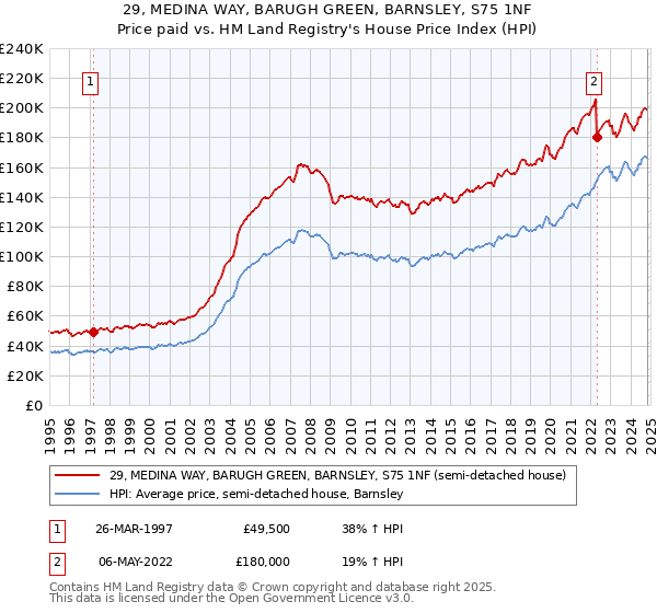 29, MEDINA WAY, BARUGH GREEN, BARNSLEY, S75 1NF: Price paid vs HM Land Registry's House Price Index