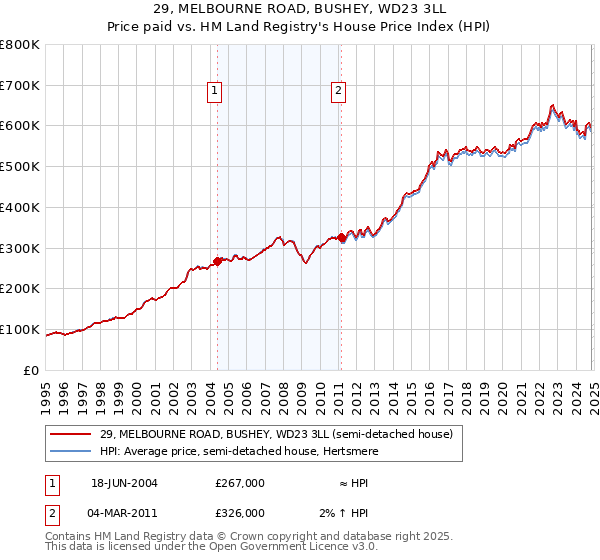 29, MELBOURNE ROAD, BUSHEY, WD23 3LL: Price paid vs HM Land Registry's House Price Index