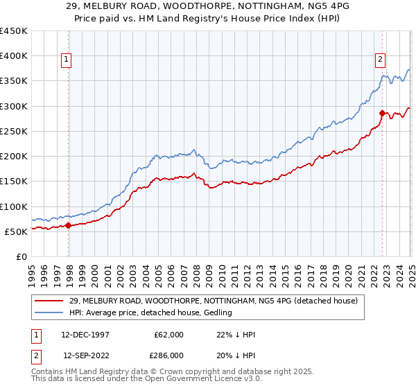 29, MELBURY ROAD, WOODTHORPE, NOTTINGHAM, NG5 4PG: Price paid vs HM Land Registry's House Price Index