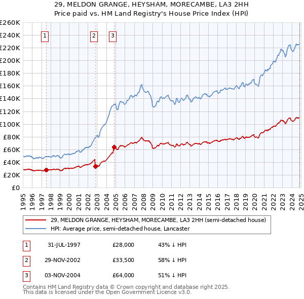 29, MELDON GRANGE, HEYSHAM, MORECAMBE, LA3 2HH: Price paid vs HM Land Registry's House Price Index