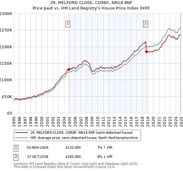 29, MELFORD CLOSE, CORBY, NN18 8NF: Price paid vs HM Land Registry's House Price Index