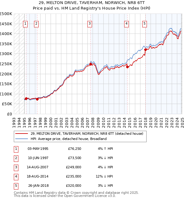 29, MELTON DRIVE, TAVERHAM, NORWICH, NR8 6TT: Price paid vs HM Land Registry's House Price Index