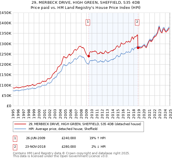 29, MERBECK DRIVE, HIGH GREEN, SHEFFIELD, S35 4DB: Price paid vs HM Land Registry's House Price Index