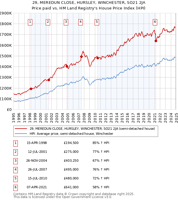 29, MEREDUN CLOSE, HURSLEY, WINCHESTER, SO21 2JA: Price paid vs HM Land Registry's House Price Index