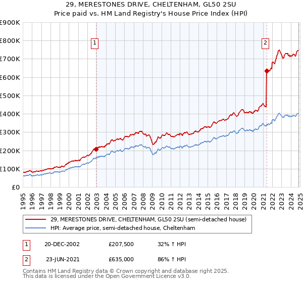 29, MERESTONES DRIVE, CHELTENHAM, GL50 2SU: Price paid vs HM Land Registry's House Price Index