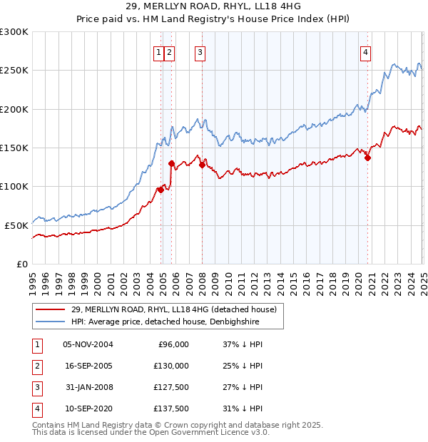 29, MERLLYN ROAD, RHYL, LL18 4HG: Price paid vs HM Land Registry's House Price Index