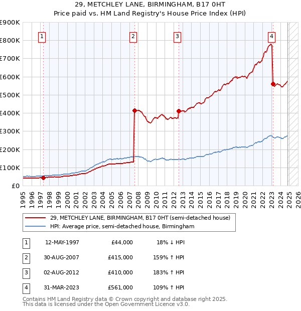 29, METCHLEY LANE, BIRMINGHAM, B17 0HT: Price paid vs HM Land Registry's House Price Index