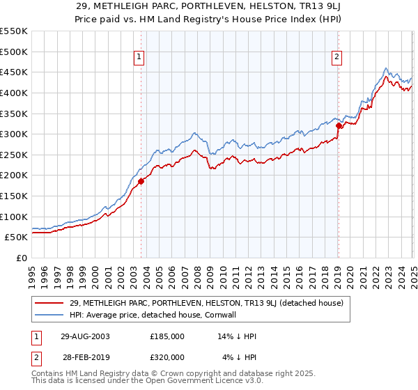 29, METHLEIGH PARC, PORTHLEVEN, HELSTON, TR13 9LJ: Price paid vs HM Land Registry's House Price Index