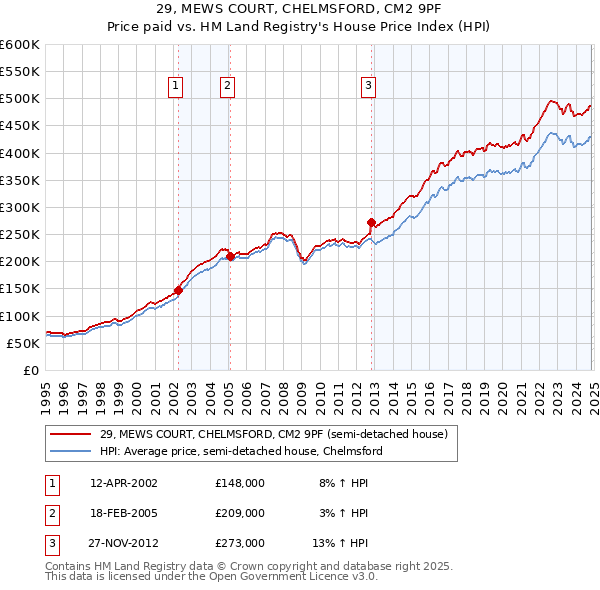 29, MEWS COURT, CHELMSFORD, CM2 9PF: Price paid vs HM Land Registry's House Price Index