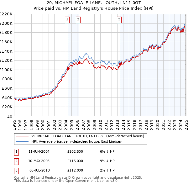 29, MICHAEL FOALE LANE, LOUTH, LN11 0GT: Price paid vs HM Land Registry's House Price Index