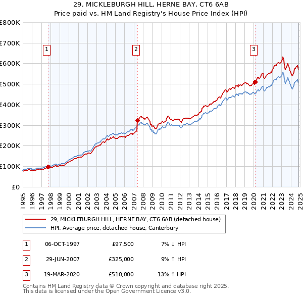 29, MICKLEBURGH HILL, HERNE BAY, CT6 6AB: Price paid vs HM Land Registry's House Price Index