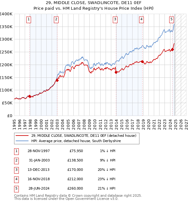 29, MIDDLE CLOSE, SWADLINCOTE, DE11 0EF: Price paid vs HM Land Registry's House Price Index