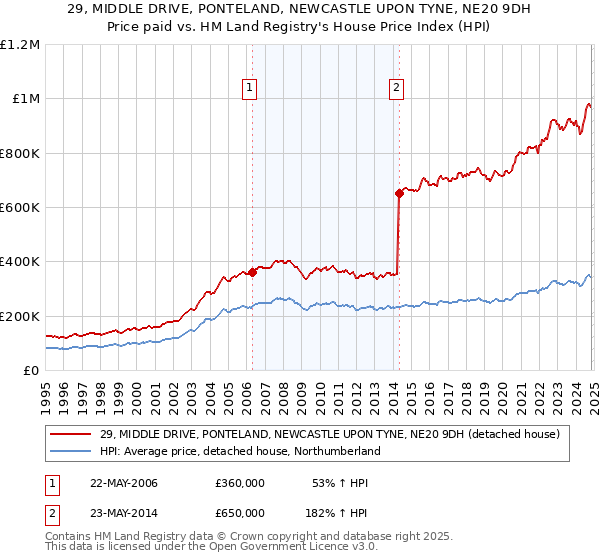 29, MIDDLE DRIVE, PONTELAND, NEWCASTLE UPON TYNE, NE20 9DH: Price paid vs HM Land Registry's House Price Index