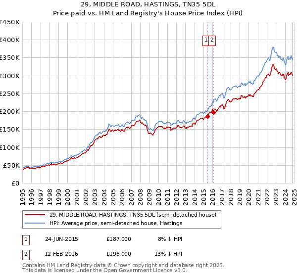 29, MIDDLE ROAD, HASTINGS, TN35 5DL: Price paid vs HM Land Registry's House Price Index