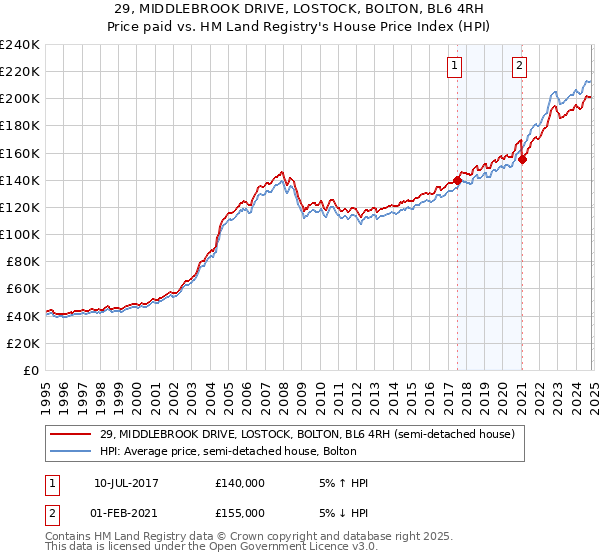 29, MIDDLEBROOK DRIVE, LOSTOCK, BOLTON, BL6 4RH: Price paid vs HM Land Registry's House Price Index