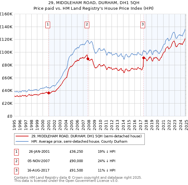 29, MIDDLEHAM ROAD, DURHAM, DH1 5QH: Price paid vs HM Land Registry's House Price Index