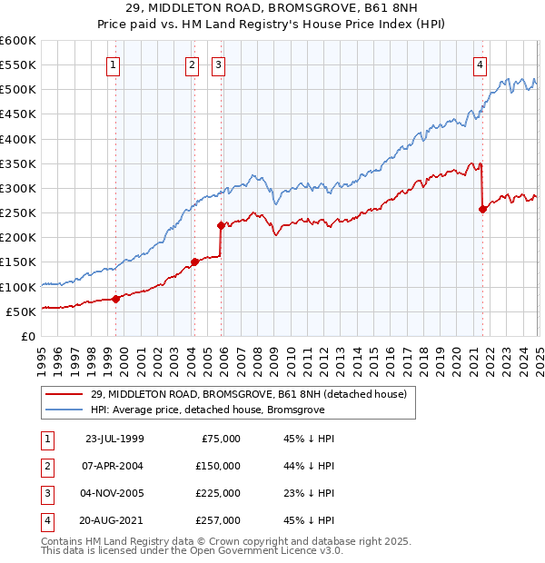 29, MIDDLETON ROAD, BROMSGROVE, B61 8NH: Price paid vs HM Land Registry's House Price Index